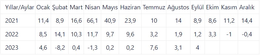 TÜİK verileri açıklandı! Sanayi üretimi yıllık bazda arttı - Resim : 1