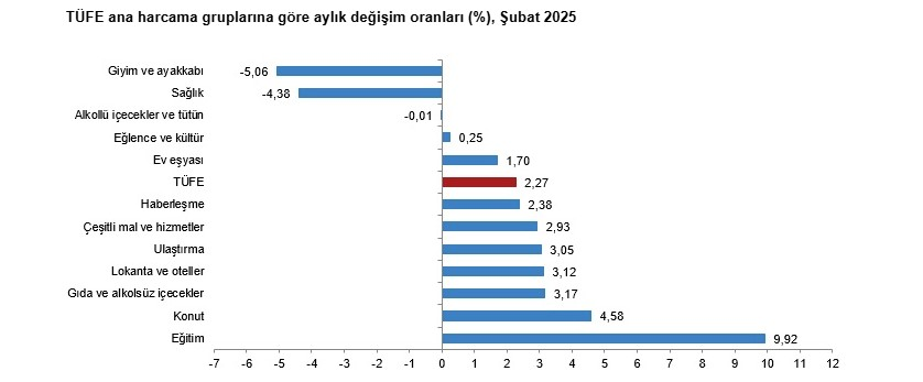Milyonları ilgilendiren kritik veri! Şubat ayı enflasyon rakamları açıklandı! - Resim : 2