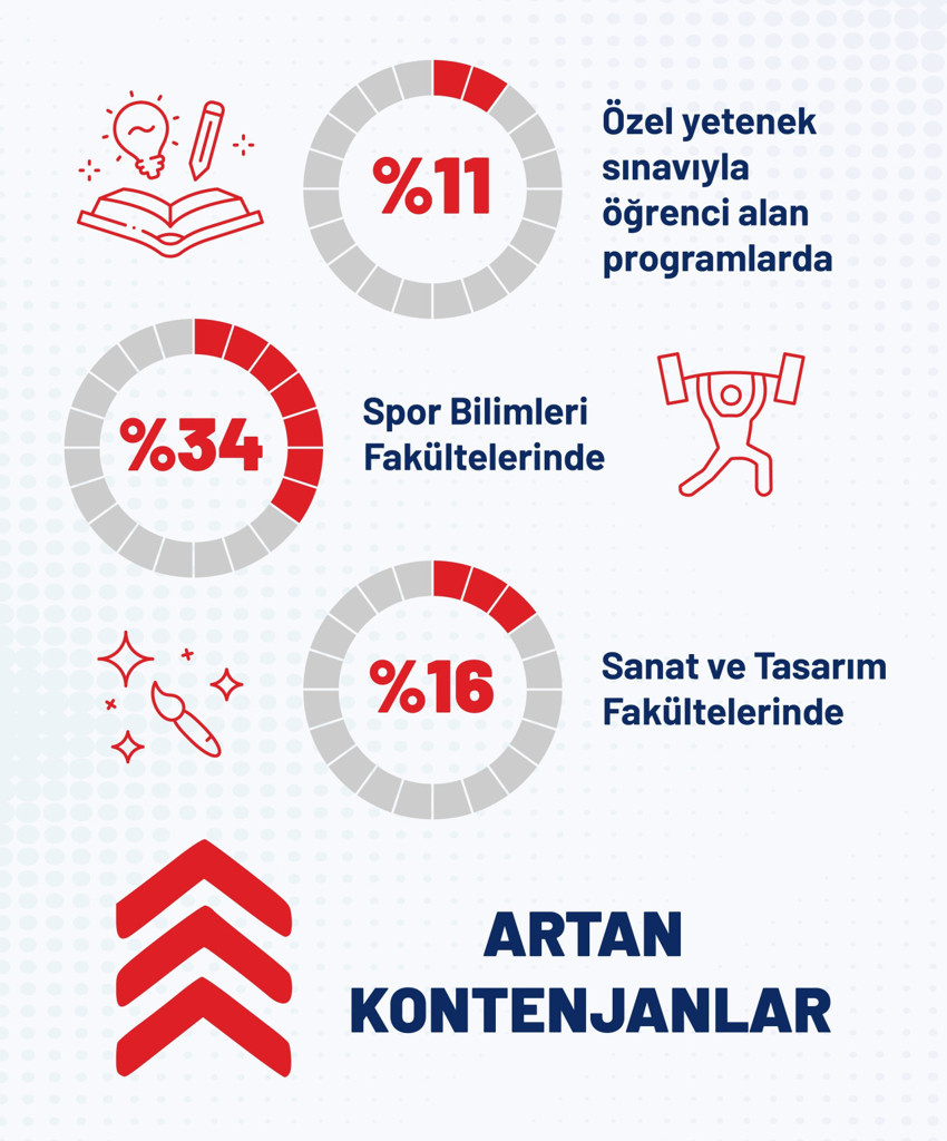 YÖK düğmeye bastı! Üniversite kontenjanlarında büyük değişim! En yüksek artış o bölümde - Resim : 3