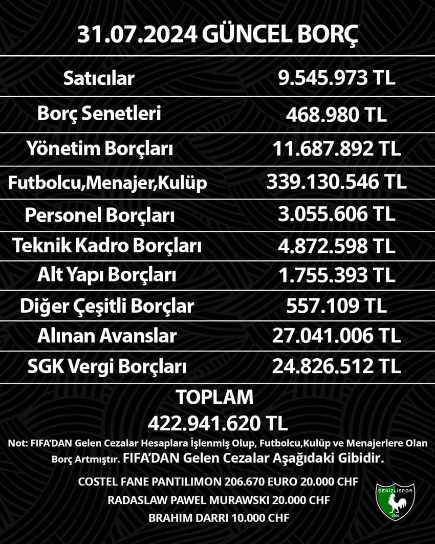 Zor günler geçiriyorlar! Denizlispor’un borcu kalem kalem açıklandı! - Resim : 2