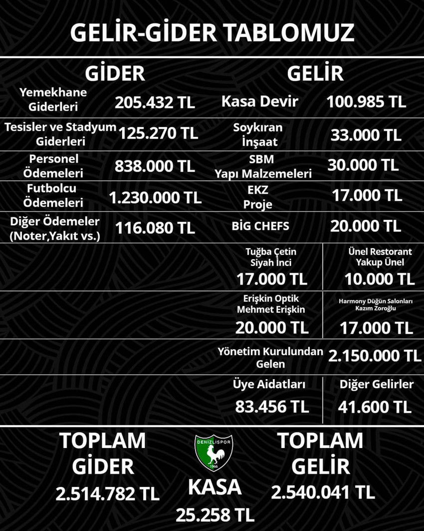 Zor günler geçiriyorlar! Denizlispor’un borcu kalem kalem açıklandı! - Resim : 1