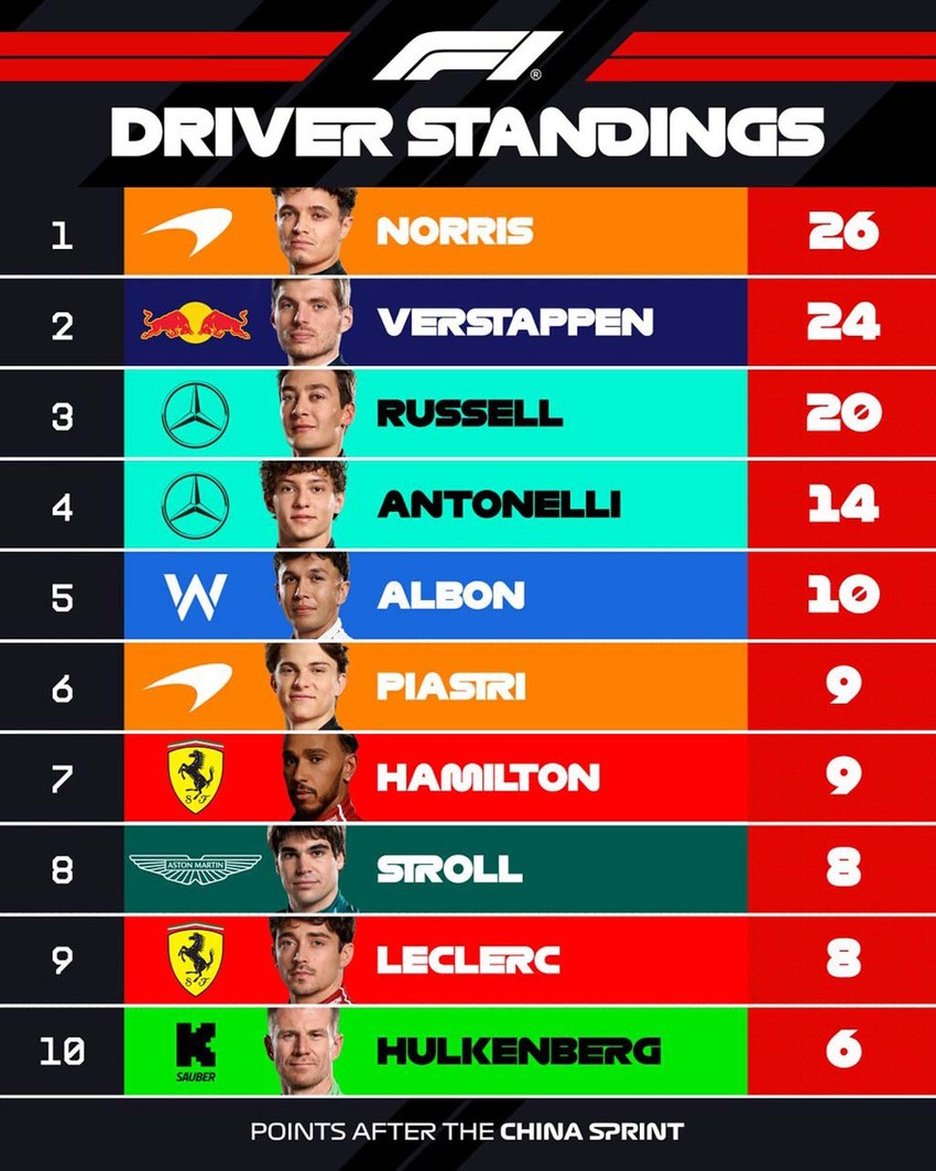 Formula 1’de sıradaki durak Çin! Yarışa pole pozisyonundan başlayacak isim belli oldu - Resim : 3