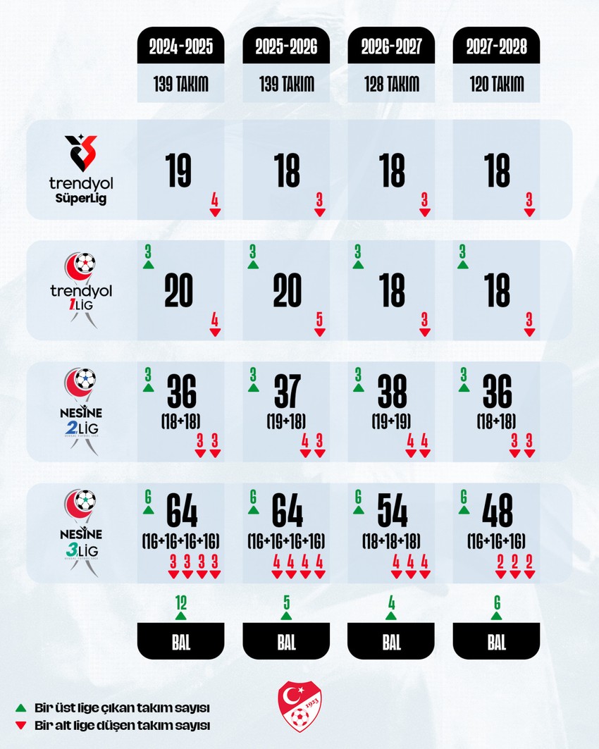 TFF resmen duyurdu! Süper Lig'deki takım sayısı düşecek! Yeni sayı belli oldu - Resim : 1