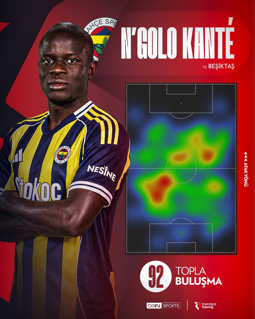 Fenerbahçe’nin yıldızı Kante, Beşiktaş maçında büyüledi! İstatistikleri zirve yaptı - Resim : 1