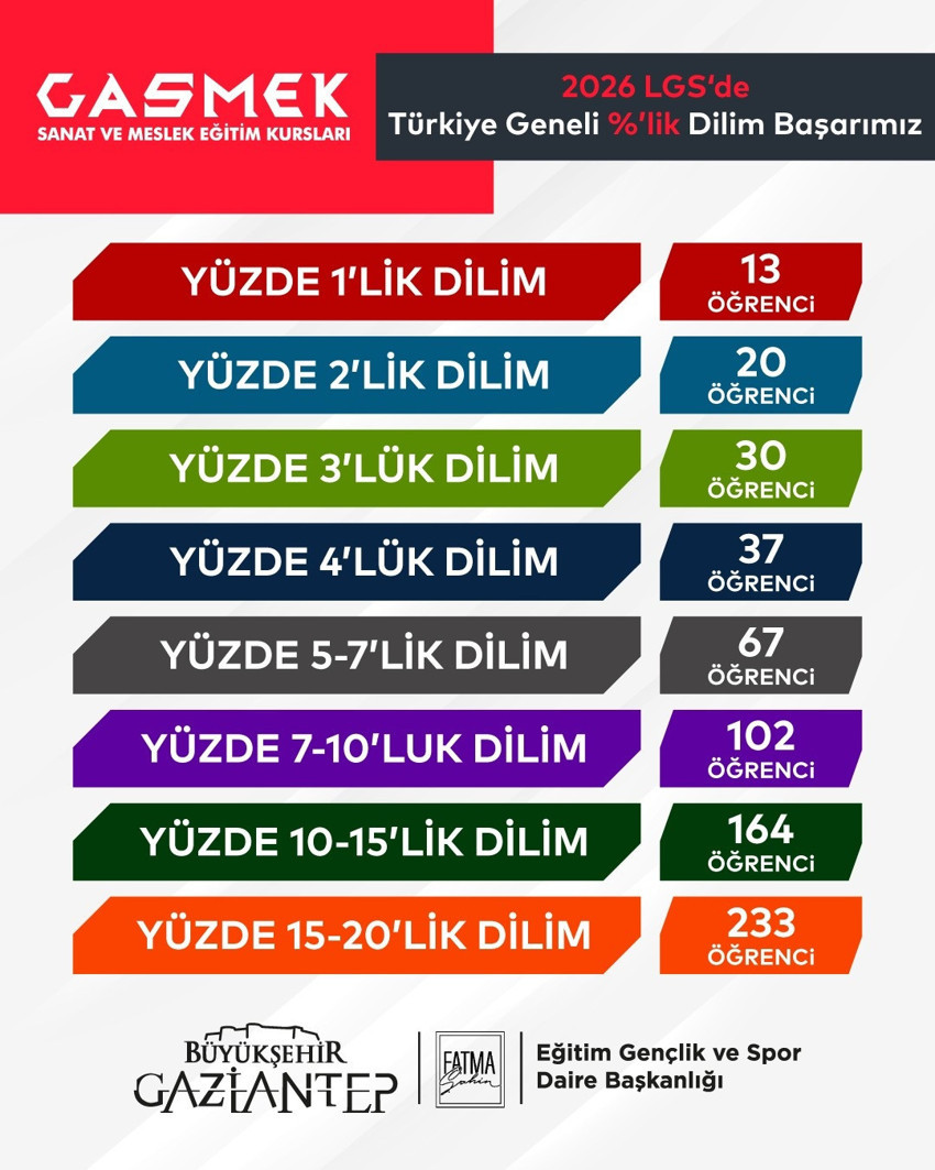 Ücretsiz eğitimle zirveye! GASMEK’in 13 öğrencisi ilk yüzde 1’e girdi - Resim : 1