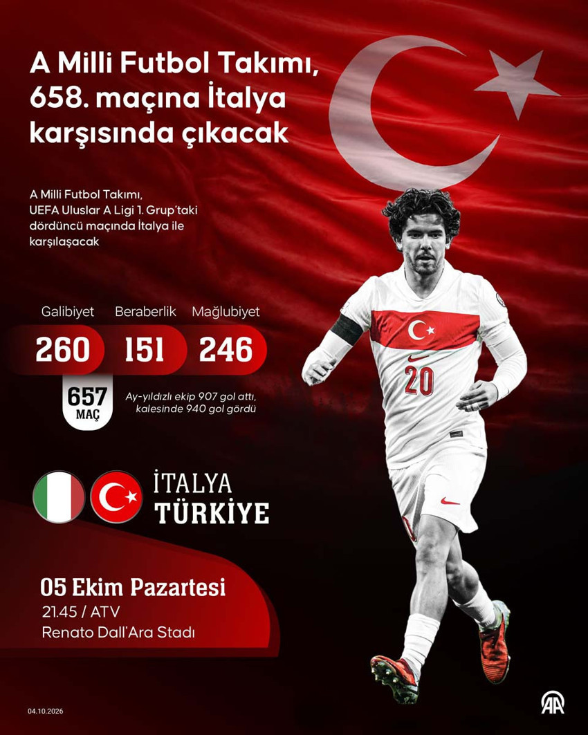 Uluslar Ligi’nde zorlu maç! A Milli Takım, İtalya’ya konuk oluyor! Üçüncü gol geldi - Resim : 6