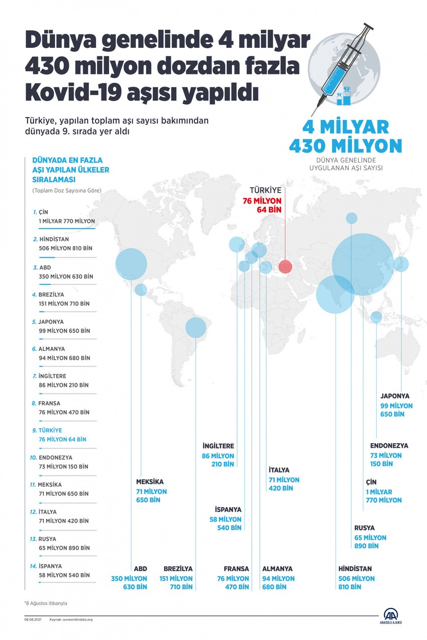 Türkiye kaçıncı sırada? İşte dünyada yapılan aşı sayısı - Resim : 2