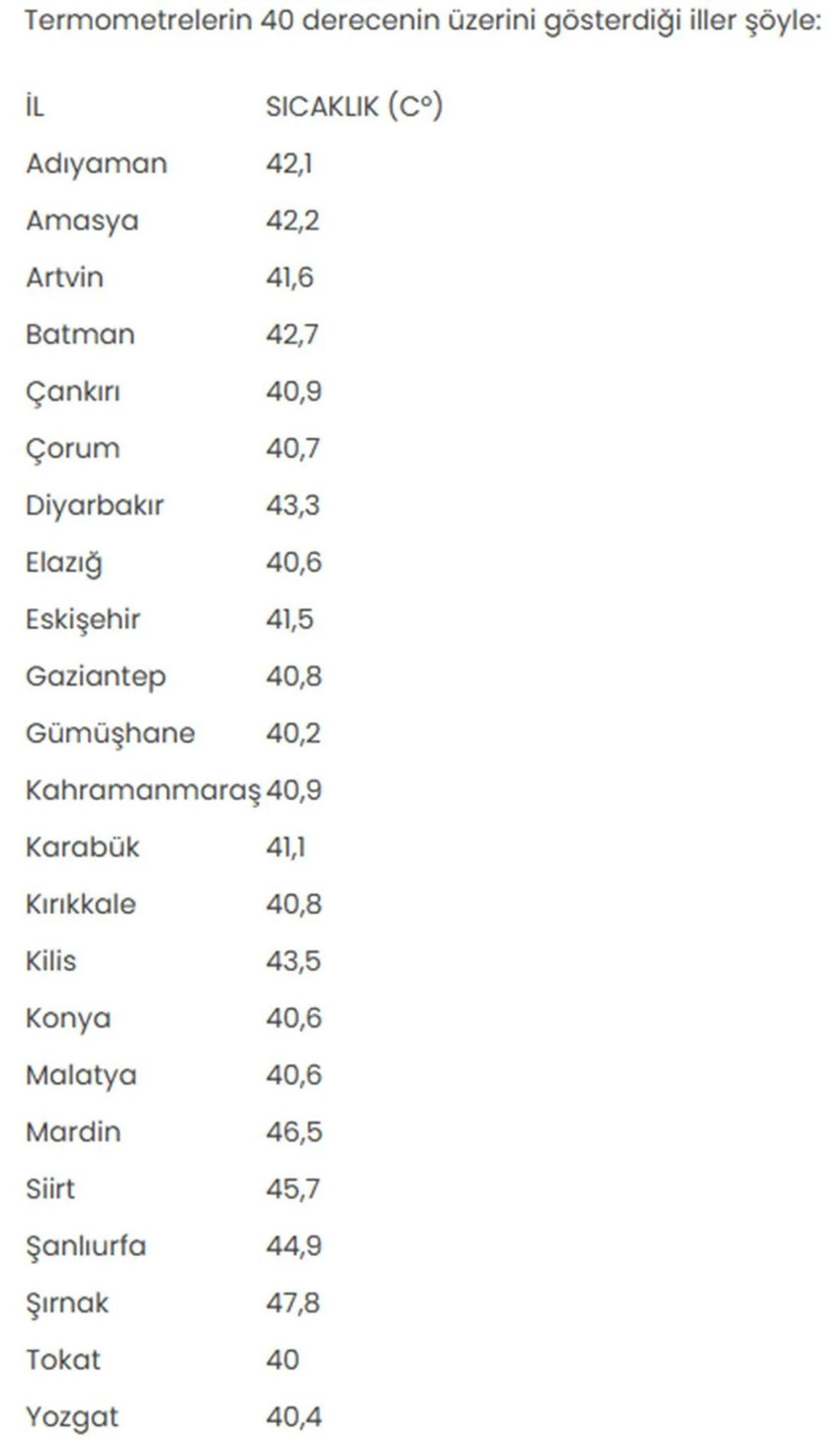 Bugün 23 il kavruldu! Gölge bile serinletmedi! - Resim : 3