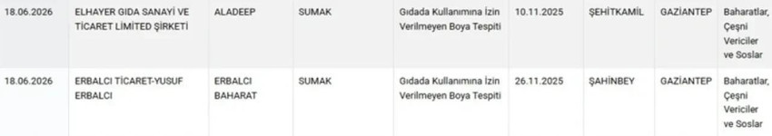 İki ünlü markada akılalmaz hile! Bakanlık ifşa etti - Resim : 2