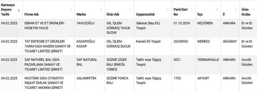 Bakanlık o markaları ifşa etti: Pes dedirttiler! Lahmacunda taşlık, sucukta baş eti çıktı - Resim : 4