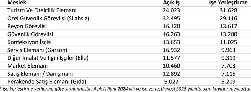 İŞKUR açıkladı: İşte Türkiye'de en çok personel aranan meslekler listesi! - Resim : 1