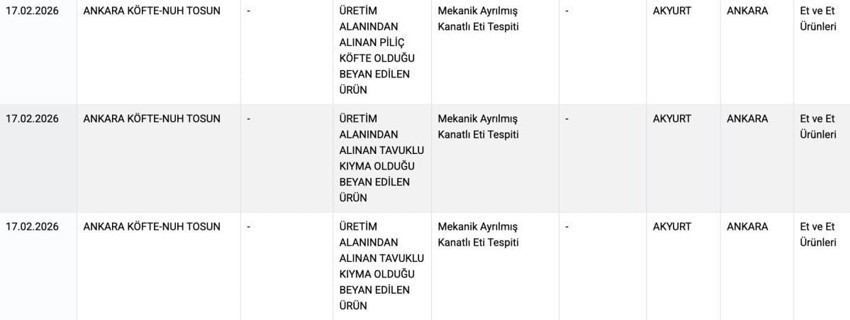 Gıdada hile alarmı! Listeye 54 yeni ürün daha eklendi! Sucukta boya, lahmacunda kanatlı eti çıktı! - Resim : 2
