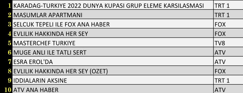 16 Kasım Salı reyting sonuçları! 16 Kasım Reyting birincisi hangi dizi oldu? İşte dünün reyting sonuçları.... - Resim : 2