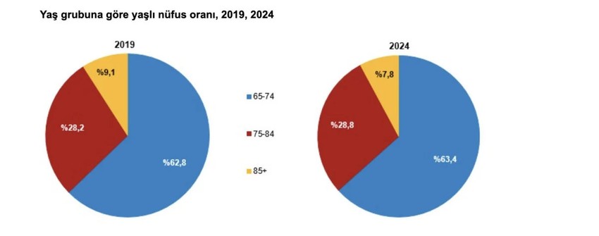 İstatistikler açıklandı! Türkiye nüfusunun yaş yapısı değişti - Resim : 5