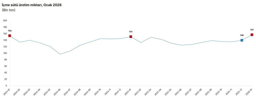 TÜİK açıkladı: Tavuk eti üretimi azaldı, yumurta ve içme sütü üretimi arttı - Resim : 3