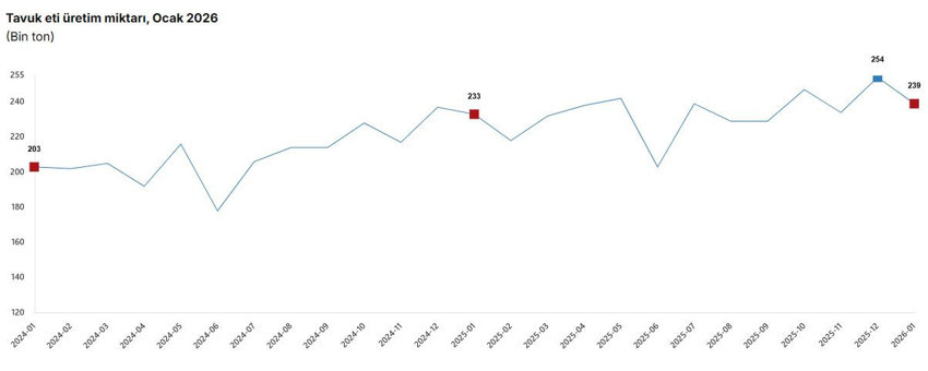 TÜİK açıkladı: Tavuk eti üretimi azaldı, yumurta ve içme sütü üretimi arttı - Resim : 1