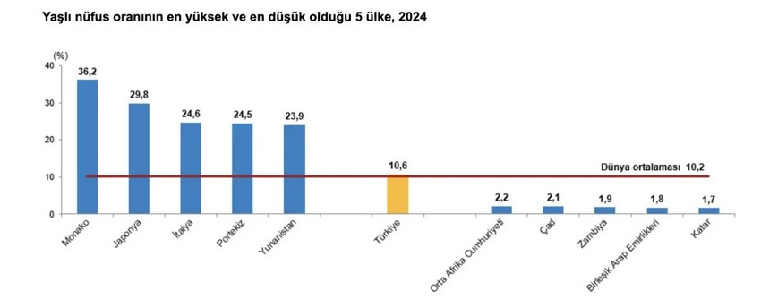 İstatistikler açıklandı! Türkiye nüfusunun yaş yapısı değişti - Resim : 2