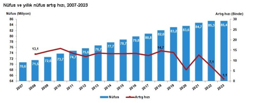 Türkiye İstatistik Kurumu (TÜİK) verilerine göre, Türkiye nüfusu 85,3 milyona çıktı! - Resim : 1