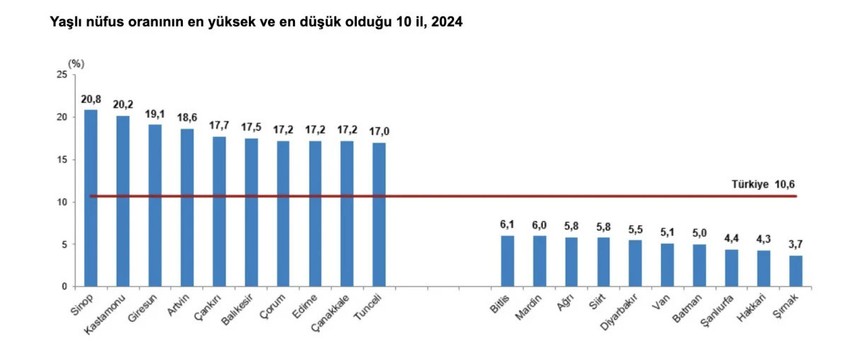 İstatistikler açıklandı! Türkiye nüfusunun yaş yapısı değişti - Resim : 3