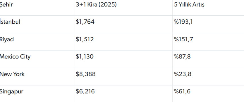 İstanbul, dünyanın en zengin şehirlerinden New York'u geride bıraktı! - Resim : 1