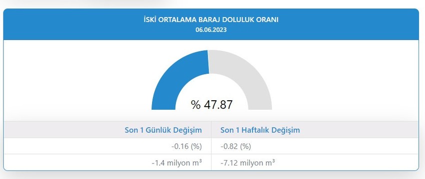 İstanbul için kritik rakam açıklandı! İstanbul baraj doluluk oranlarını İSKİ duyurdu! 6 Haziran 2023 'İSKİ baraj doluluk oranları' Barajlardaki son durum ne? - Resim : 1