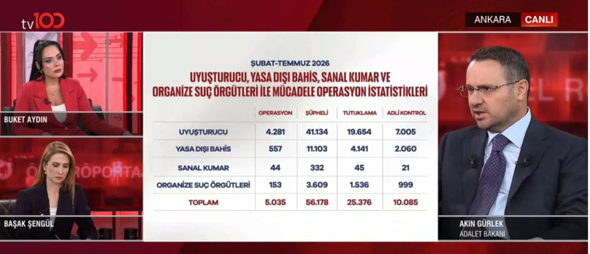 SON DAKİKA: Adalet Bakanı Akın Gürlek'ten tv100'de önemli açıklamalar: İdris Naim Şahin'in sözleri deliller ile uyuşmuyor - Resim : 5