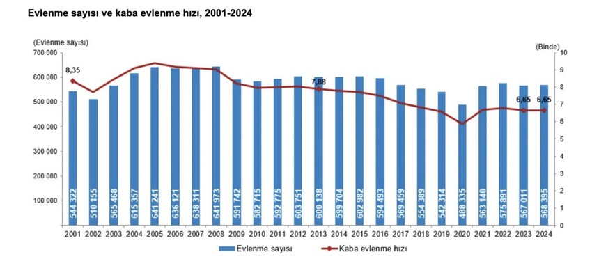 Evlenme ve boşanma verileri paylaşıldı! İlk 5 yıl için çarpıcı istatistik - Resim : 1