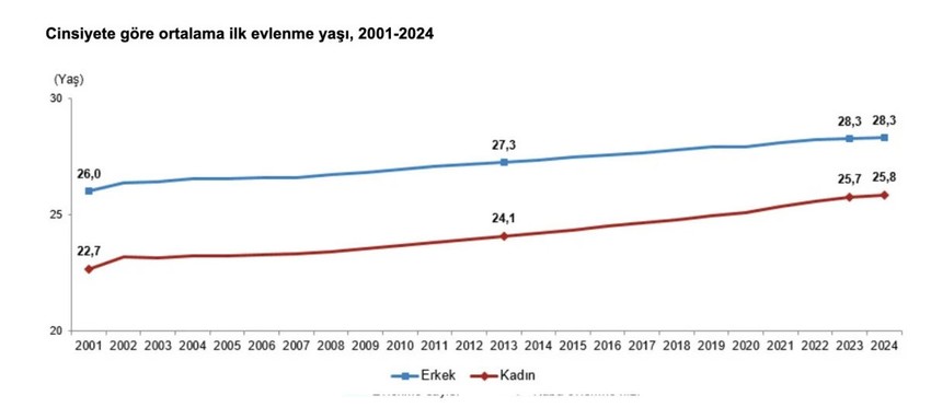 Evlenme ve boşanma verileri paylaşıldı! İlk 5 yıl için çarpıcı istatistik - Resim : 2