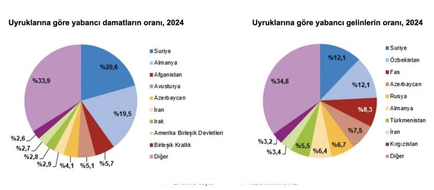 Evlenme ve boşanma verileri paylaşıldı! İlk 5 yıl için çarpıcı istatistik - Resim : 3