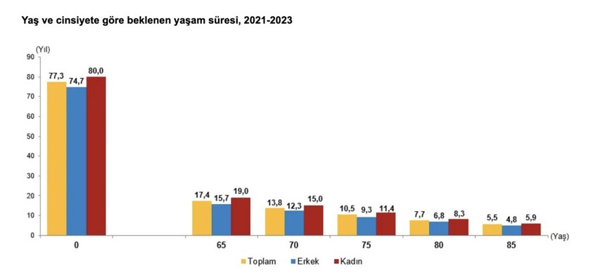 İstatistikler açıklandı! Türkiye nüfusunun yaş yapısı değişti - Resim : 4