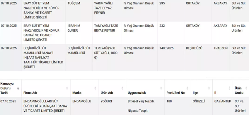 Bakanlık yeni ifşa listesini yayımladı: Ünlü peynir ve yoğurt markası da listede! - Resim : 5