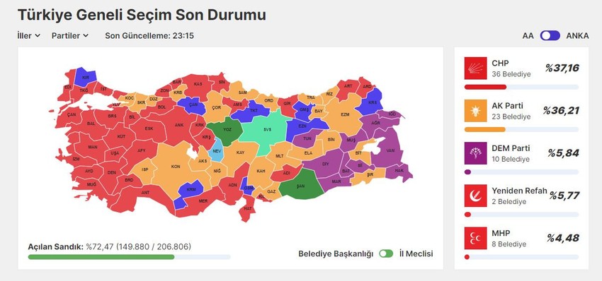 47 yıl sonra CHP ilk kez birinci parti oldu - Resim : 1