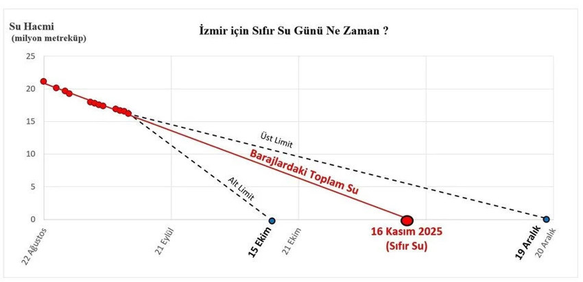 İzmir için kritik uyarı: Tehlike adım adım yaklaşıyor, tarih de verildi - Resim : 1