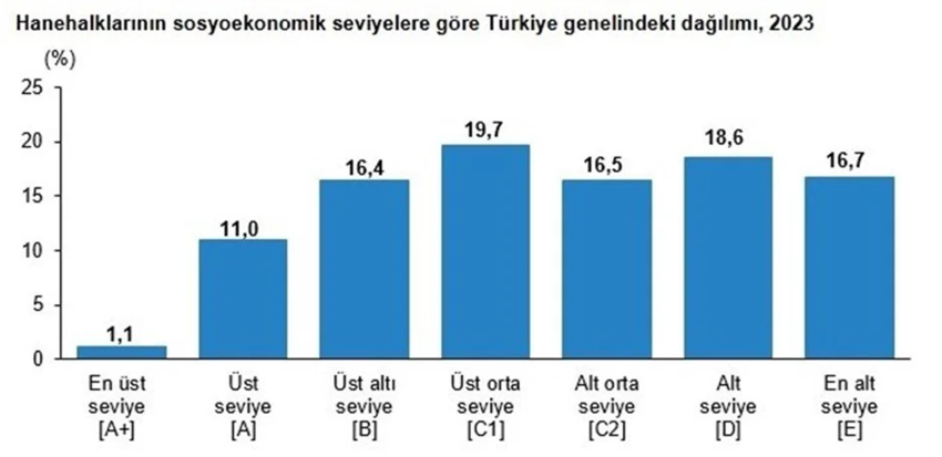 TÜİK yayımladı: Türkiye'nin en yoksul ve zenginlerinin yaşadıkları yerler belli oldu - Resim : 1