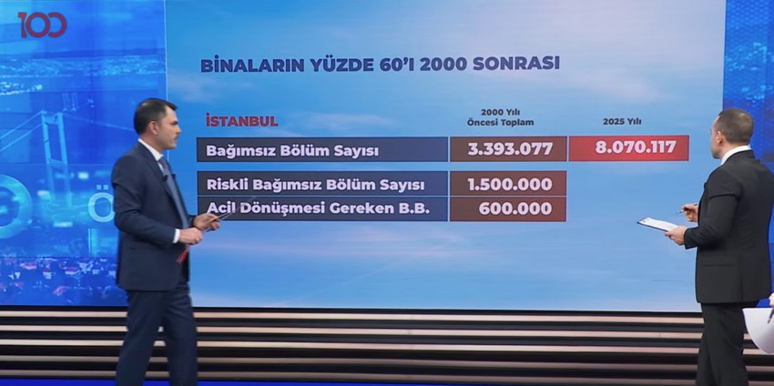 Çevre, Şehircilik ve İklim Değişikliği Bakanı Murat Kurum'dan tv100'de önemli açıklamalar: "Bizim İstanbul'u kurtarma planımız bu" - Resim : 3