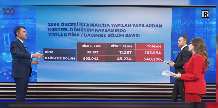 Çevre, Şehircilik ve İklim Değişikliği Bakanı Murat Kurum'dan tv100'de önemli açıklamalar: "Bizim İstanbul'u kurtarma planımız bu" - Resim : 4
