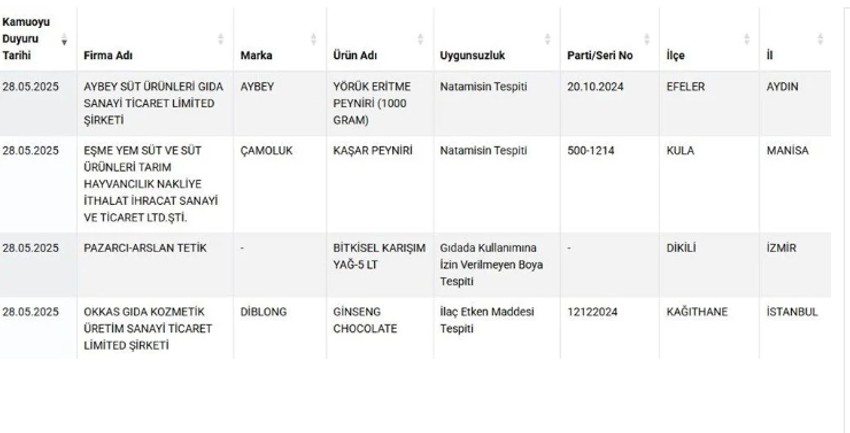 Bu ürünlere dikkat! Yeni taklit ve tağşiş listesi açıklandı: Yağ yerine boya, lahmacunda kanatlı eti, zeytinyağında hile! - Resim : 3