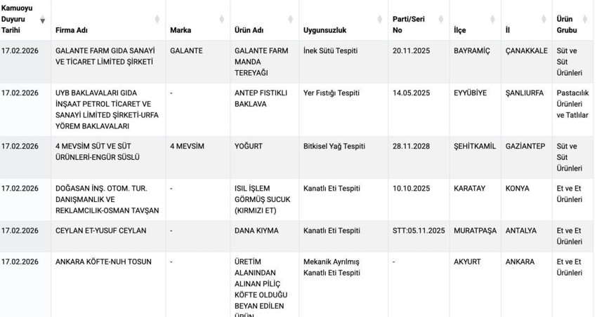 Gıdada hile alarmı! Listeye 54 yeni ürün daha eklendi! Sucukta boya, lahmacunda kanatlı eti çıktı! - Resim : 1