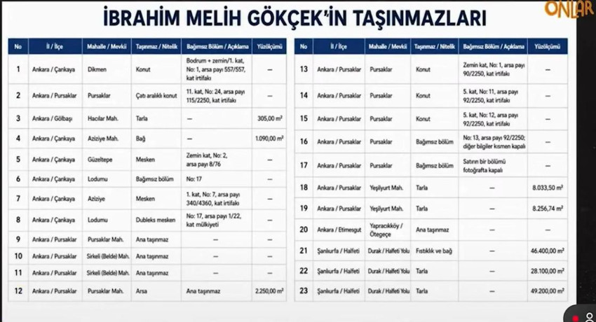 Murat Ağırel tapu listesini paylaştı! Melih G&ouml;k&ccedil;ek yalanladı: Su&ccedil; duyurusunda bulunacağım! - Resim : 1
