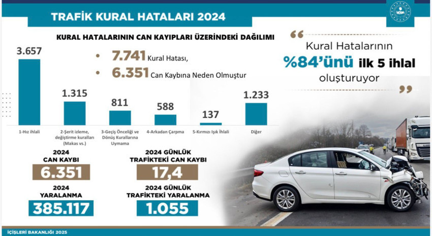 Bakan Yerlikaya: 100 trafik kazasının 84'ü, 5 temel kural ihlalinden kaynaklanıyor - Resim : 2