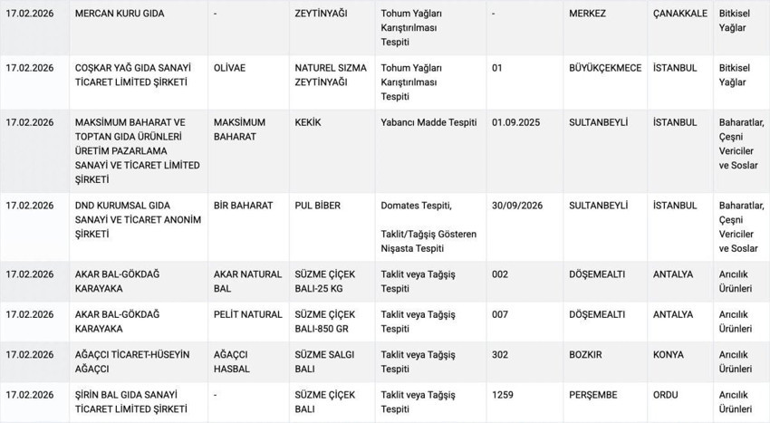 Gıdada hile alarmı! Listeye 54 yeni ürün daha eklendi! Sucukta boya, lahmacunda kanatlı eti çıktı! - Resim : 7