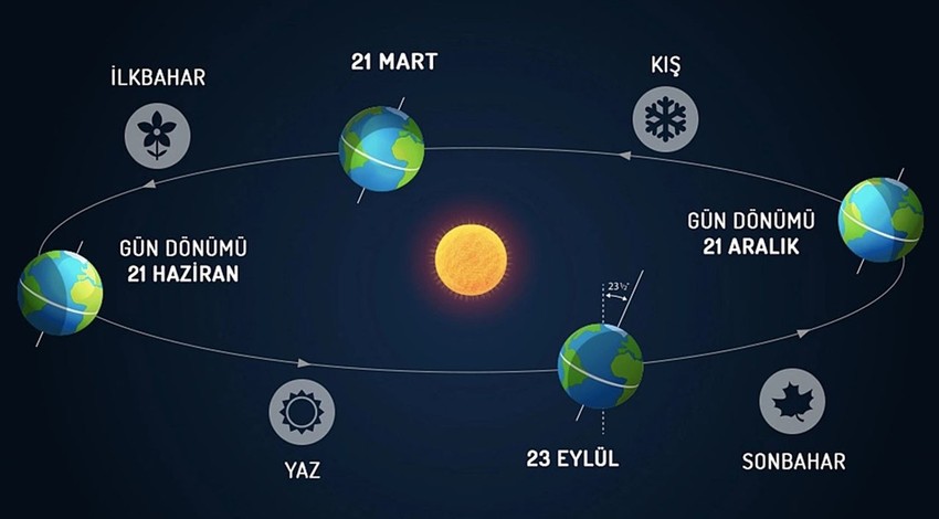 21 Aralık En uzun gece mi? En uzun gece bugün mü; kış gündönümü özellikleri ve etkileri nelerdir; 21 Aralık’ta neler olur?