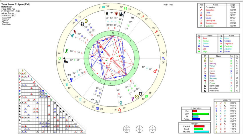 7 Eylül 2025 Süper Ay Tutulması – Sessizlikten Doğan Fırtına - Resim : 1