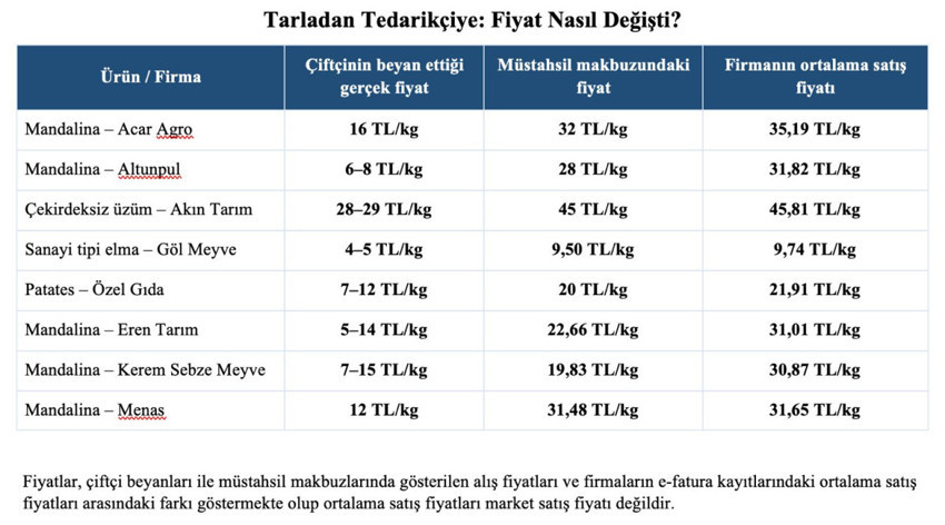 Tarlada başka, makbuzda başka fiyat! Vatandaşın ve üreticinin kanını emen dağıtıcılarla ilgili şok detaylar! Ölülere makbuz kesmişler! - Resim : 3