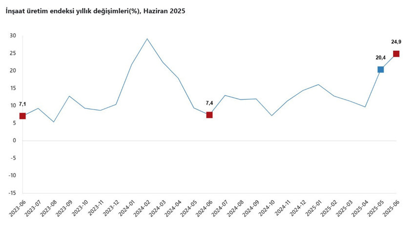 TÜİK: İnşaat üretimi yıllık yüzde 24,9 arttı - Resim : 1