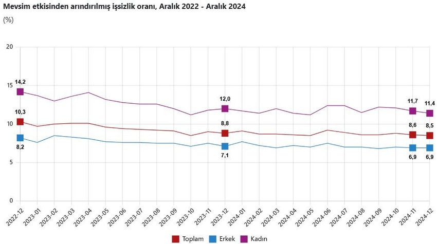 İşsizlik rakamları açıklandı! - Resim : 1