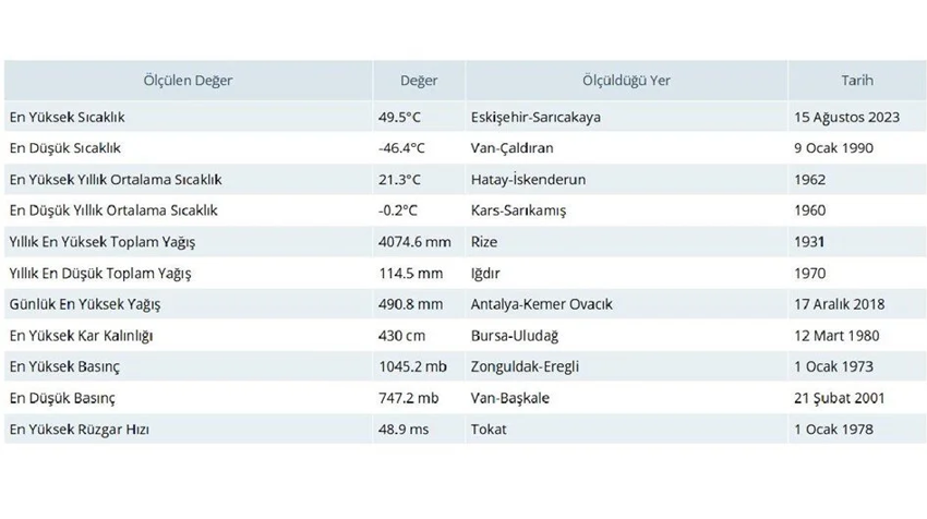 Türkiye resmen kavruluyor! Tüm zamanların rekoru kırıldı: 50.5 derece - Resim : 1