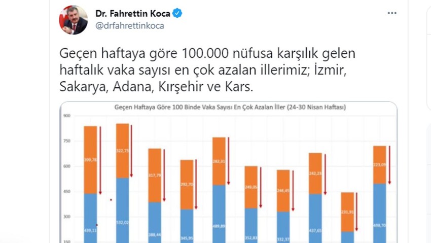 Sağlık Bakanı Fahrettin Koca vaka sayısı azalan illeri açıkladı! - Resim : 1