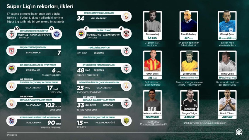 Futbolseverler hazır mısınız? Dünyanın en güzel ligi Süper Lig yarın başlıyor! İşte Süper Lig’in dikkat çeken istatistikleri - Resim : 2