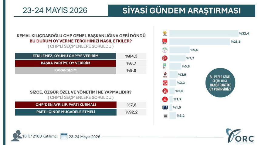 Mutlak butlan sonrası ilk anket: CHP'liler yeni partiye oy verir mi? - Resim : 2